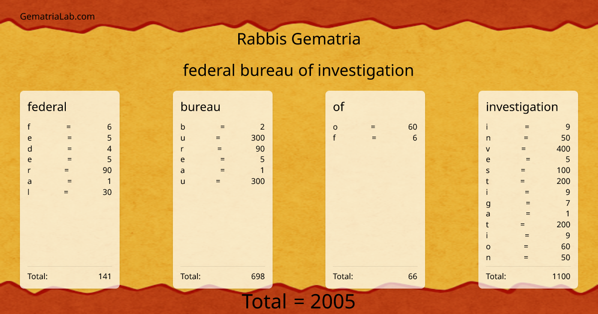 federal bureau of investigation in rabbis Gematria